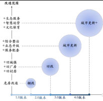 城市基础设施更新项目的投融资模式研究